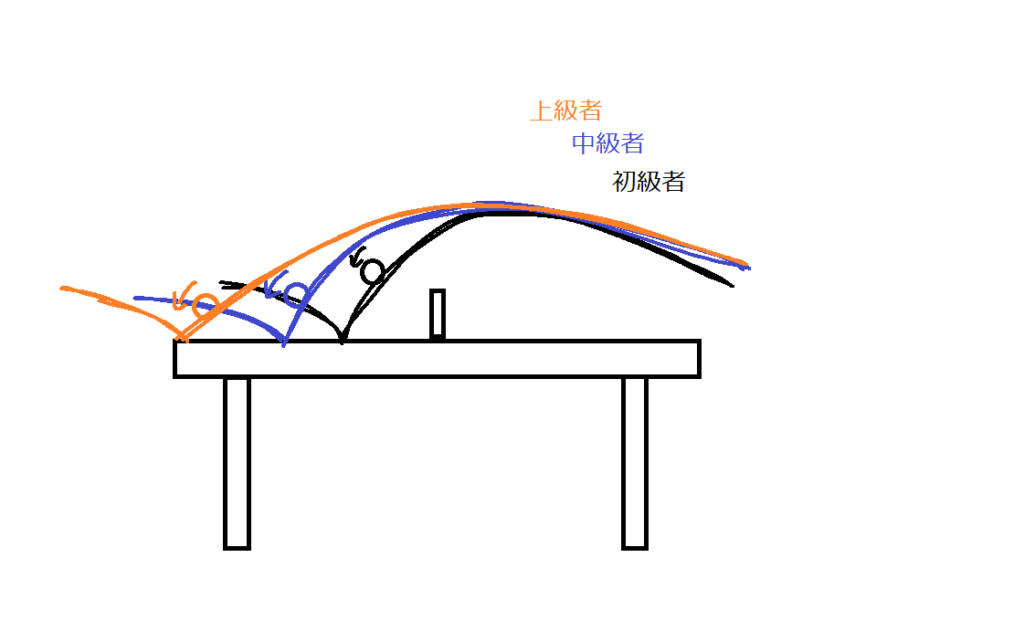 中国理論 卓球 回転量を上げる練習方法 たこブログ