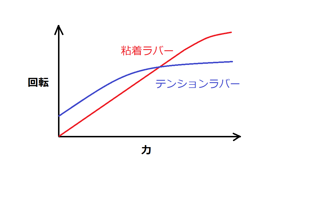 ガチ比較 粘着ラバーとテンションラバー たこブログ